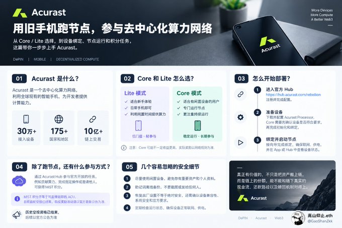 An infographic for Acurast explaining how to use old phones as nodes for decentralized computing networks, with sections on Core/Lite modes and participation methods.