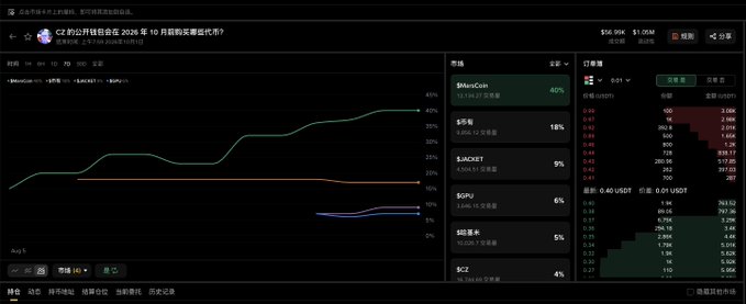 A cryptocurrency price-tracking dashboard (in Chinese) showing market dominance charts for coins like $MemCoin (40%), $亚索 (18%), $JACKET (9%), $GPU (6%), $丝瓜汤 (5%), and $CZ (4%).