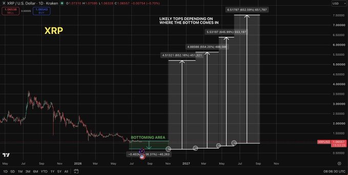 A candlestick chart of XRP/USD on a 10-day timeframe displays a "BOTTOMING AREA" near $0.40–$0.53, with projected upside targets at $4.51, $4.89, $5.53, and $6.52, supporting a bullish "likely topping scenario" of 600–700% gains from the bottom as described in the post.