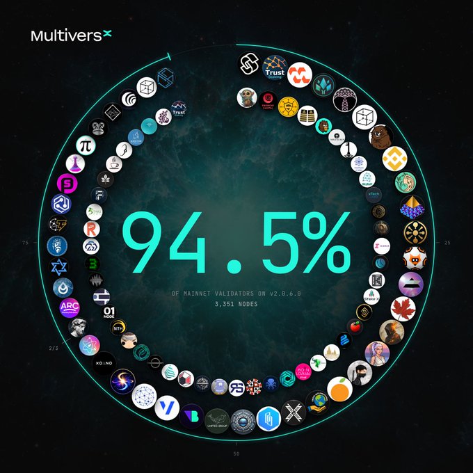A MultiversX infographic displays '94.5% OF MAINNET VALIDATORS ON V2.6.0' with '3,351 NODES', showing various project logos arranged in a circular design.