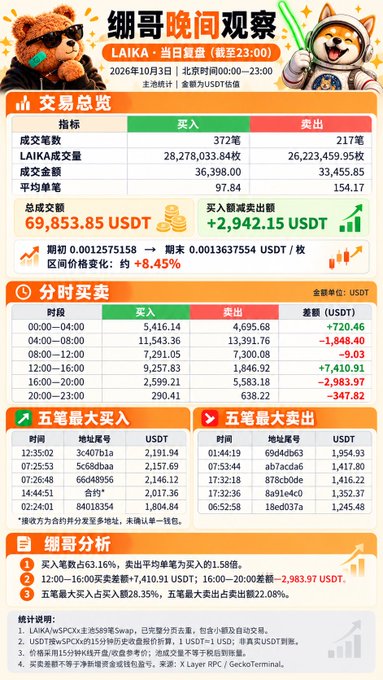 Chinese-language cryptocurrency market analysis dashboard titled 'LAIKA 当日复盘' showing trading volume of 69,853.85 USDT, spread metrics, and order book data for the LAIKA token.