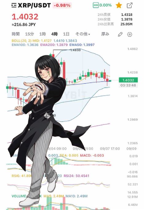 An anime character with black hair stands in front of a cryptocurrency trading chart for 'XRP/USDT', showing a price of '1.4032' and a slight decline of '-0.98%'.