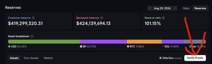 A Backpack exchange dashboard displaying proof of reserves with a customer balance of $419,299,320.31 and a backpack balance of $424,139,694.13, yielding a reserve ratio of 101.15% (highlighted by a red arrow pointing to the "Verify Proofs" button). The asset breakdown shows USD 36.33%, BP 23.75%, BTC 17.58%, SOL 11.40%, and Other 10.94%, with OtterSec verification, supporting the post's claim that Backpack is overcollateralized and transparently audited on-chain every 24 hours.