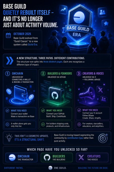 An infographic titled 'BASE GUILD QUIETLY REBUILT ITSELF' explaining the new 'Guild Era' structure split into three paths: Onchain, Builders & Founders, and Creators & Voices.