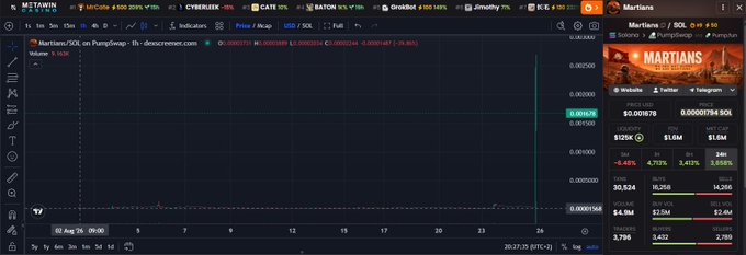 A screenshot from DexScreener showing the $MARTIANS/SOL pump.fun pair with minimal price activity (~$0.000017) and only $124K market cap—visibly contradicting the post's claim that simply holding the token for 20 days made anyone "rich," as the chart shows essentially flat, low-volume trading with no significant gains.