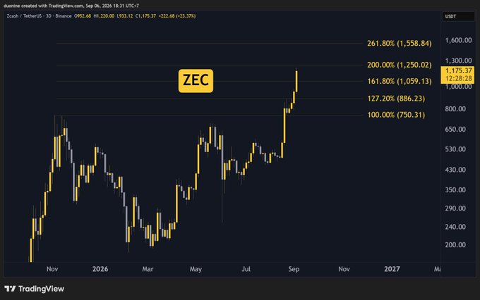 **Caption:** A TradingView candlestick chart of Zcash (ZEC/USDT) on Binance shows a sharp rally from ~$200 lows to $1,175.37 (+23.17% daily), with Fibonacci extension levels marked at 127.20% ($886.23), 161.80% ($1,059.13), 200% ($1,250.02), and 261.80% ($1,558.84) — visually backing the post's claim that ZEC was 2025's "alpha" performer and hinting at further upside potential into 2026–2027.