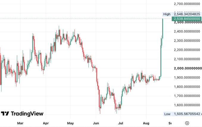 This TradingView candlestick chart shows Ethereum's (ETH) price action from March through early September, highlighting a recent surge that pushed the cryptocurrency to a high of $2,546.34—surpassing the $2,500 threshold mentioned in the breaking news. The chart also displays a low of $1,505.57, illustrating ETH's significant recovery from its earlier dip around $1,500 to its new multi-month peak.