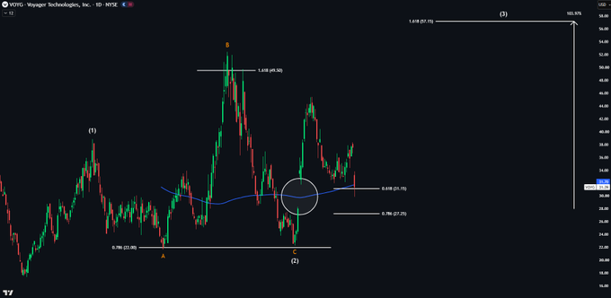 A technical chart of $VOYG (Voyager Technologies, Inc.) on a 1-day timeframe shows a sharp 16% decline breaking below the 200-day moving average (38.69), with price nearing a gap-fill zone toward the 0.786 Fibonacci retracement at $27.05, aligning with the author's bearish Wave 3 projection targeting 103% extension at $57.15.