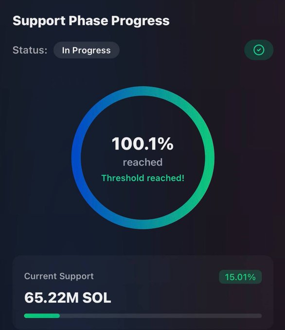 A 'Support Phase Progress' screen showing 100.1% threshold reached with current support of 65.22M SOL at 15.01%.