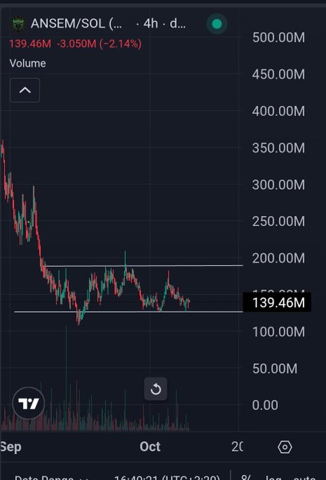 A cryptocurrency trading chart for ANSEM/SOL showing a price of 139.46M, down 3.050M (-2.14%), with price action displayed over a 4-hour timeframe spanning from September to October, showing a downtrend.