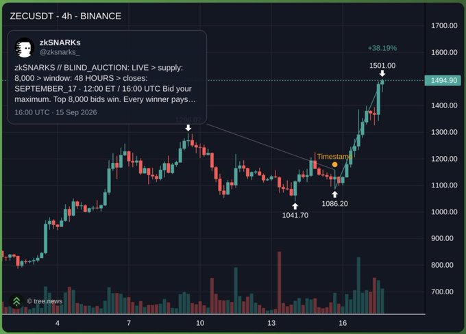 TradingView chart of ZECUSDT on Binance showing a 4-hour price chart with a significant pump to 1501.00 (+38.19%), featuring an embedded tweet from @zksnarks_ about a 'BLIND_AUCTION' taking place September 17 at 16:00 ET / 16:00 UTC.