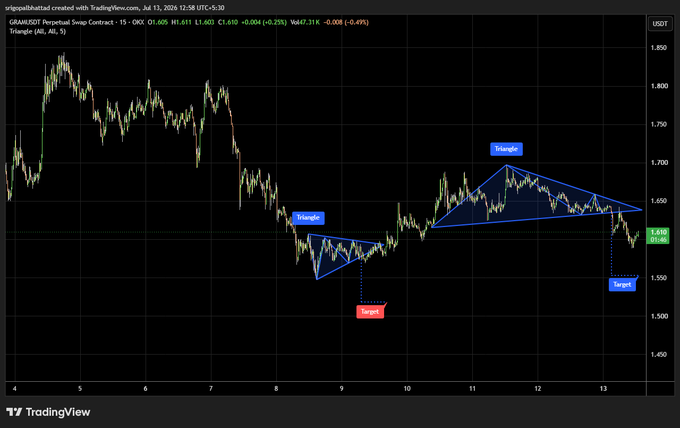 A TradingView chart of $GRAM/USDT (Grain Perpetual Swap Contract) on a 15-minute timeframe shows price at 1.605, with two symmetrical triangle patterns drawn on the price action—one near July 8 and a larger one spanning July 11–13—both highlighting the coiled price structure referenced in the post, along with "Target" markers projected below each triangle indicating potential breakout levels around 1.550.