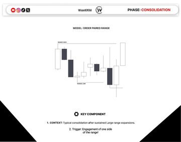 Educational diagram showing 'MODEL: ORDER PAIRED RANGE' for Wize400M, in 'PHASE: CONSOLIDATION', describing a context and trigger for engagement of one side of the range.