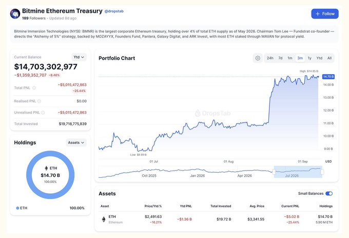 A DropsTab dashboard showing the Bitmine Ethereum Treasury (@dropstab) holding $14.7 billion in ETH, with a portfolio chart, holdings breakdown, and asset details.