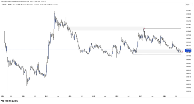 A TradingView chart of the Telecom Plus ($TEL.L) USD ticker is displayed, showing price action from 2019 to 2026 with the current price near $0.376, illustrating the stock's long-term downtrend from its 2021 peak around $0.13 toward recent lows. The chart supports the poster's "Should I ape?" question by highlighting that $TEL has been in a sustained bearish trend for several years.