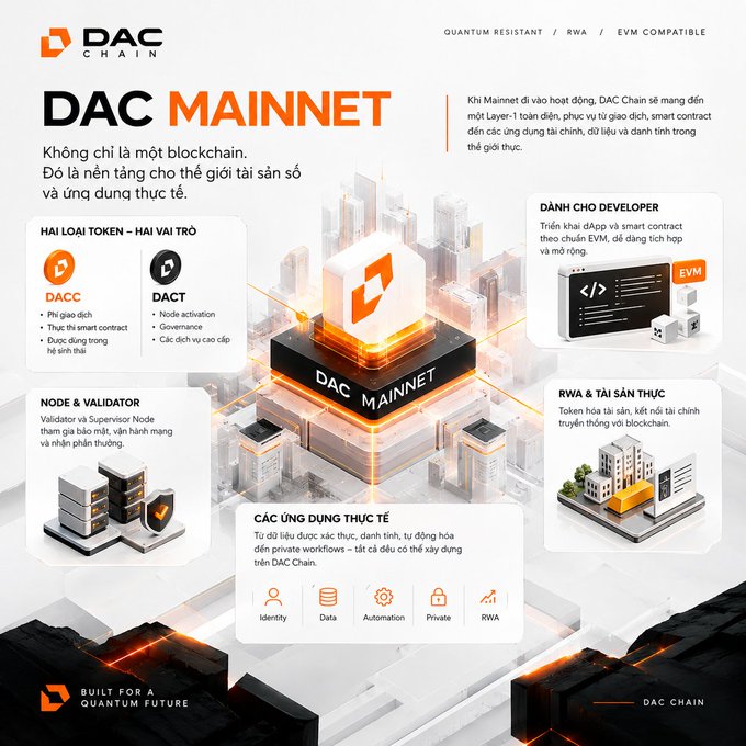 A promotional infographic for 'DAC CHAIN MAINNET' in Vietnamese, detailing features like 'DACC' and 'DACT' tokens, nodes, validators, and real-world asset (RWA) applications.