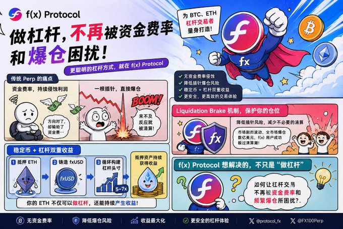 The image is a promotional infographic for f(x) Protocol, featuring a superhero "fx" mascot protecting BTC and ETH traders from funding rates and liquidation risks, highlighting features like zero funding rates, reduced liquidation risk, and dual yield opportunities through staking ETH and borrowing fxUSD.

The graphic directly illustrates the post's premise by visually contrasting the pain points of traditional Perpetuals (funding fees eating profits and sudden wicks causing liquidations, shown via a "BOOM" explosion graphic) with f(x) Protocol's solutions like the Liquidation Brake mechanism and stable yield via leveraged ETH positions.