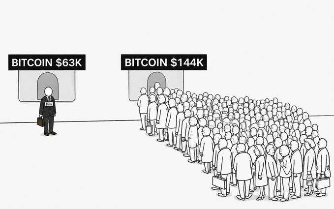 A single person stands at a Bitcoin ATM priced at $63K, while a massive crowd lines up for another ATM advertised at $144K, illustrating the FOMO surrounding Bitcoin's potential price surge.