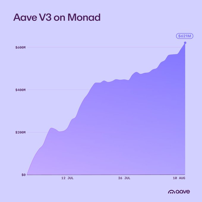 A chart titled 'Aave V3 on Monad' showing growth from $0 to $621M between July and August, with the Aave logo at the bottom.