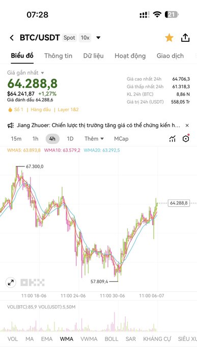 A Binance spot chart showing BTC/USDT trading at $64,288.80 (+1.27%) on the 4-hour timeframe, with the price line ending near the current level, matching the "GM $BTC 64k" sentiment. The chart also includes Vietnamese text and a news headline about Jiang Zhuoer's view on bullish strategies.