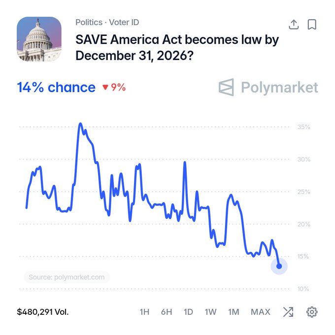 A Polymarket chart shows the odds of the SAVE America Act becoming law by December 31, 2026, have dropped to an all-time low of 14% (down 9%), with volume at $480,291, illustrating the declining probability referenced in the post.