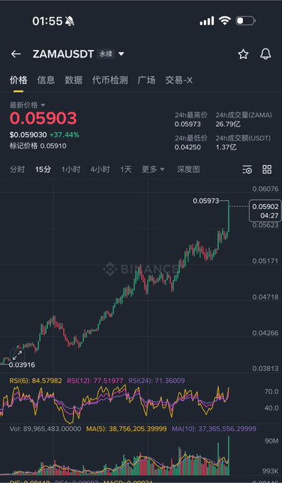 A Binance trading chart shows ZAMAUSDT at $0.05903, up 27.44% in 24 hours, with the price having risen from a low of $0.03916 to a 24-hour high of $0.05973 on heavy volume of 89.96M. The strong green candles and bullish momentum reflect the poster's optimism about holding the position as it continues climbing.