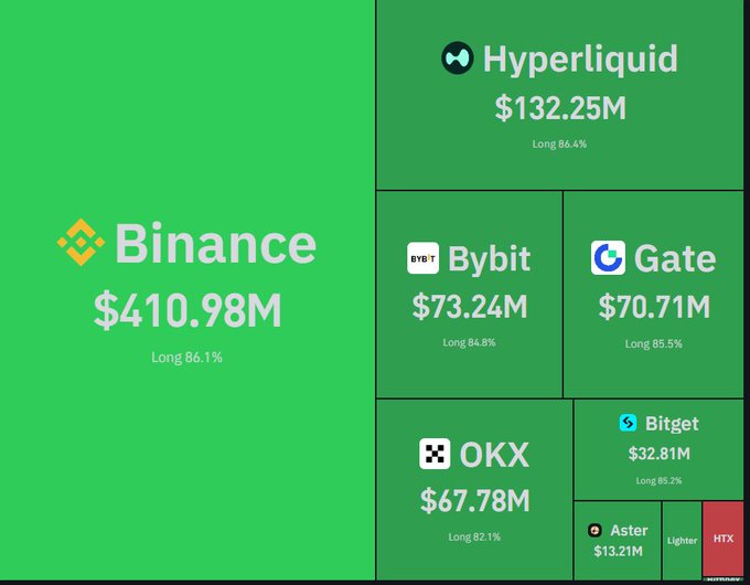 A treemap displays the 24-hour liquidation breakdown across cryptocurrency exchanges, with Binance leading at $410.98M (86.1% long positions), followed by Hyperliquid at $132.25M, Bybit at $73.24M, and Gate at $70.71M—all showing predominantly long liquidations, visually illustrating the $813M in leveraged long positions wiped out and the 170K traders affected as the market turned against bullish bets.