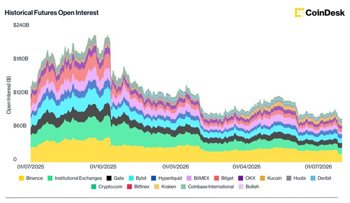 CoinDesk chart titled 'Historical Futures Open Interest' from 01/07/2025 to 01/07/2026, displaying stacked open interest data by exchange, including Binance, Institutional Exchanges, Bybit, and others.