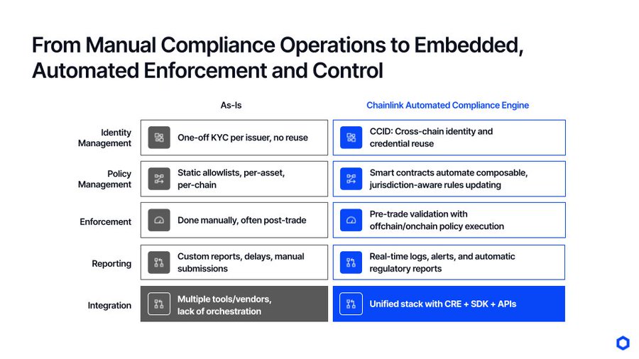 A comparison chart titled "From Manual Compliance Operations to Embedded, Automated Enforcement and Control" contrasts the "As-Is" legacy compliance model (one-off KYC, static allowlists, manual post-trade enforcement, custom reports, fragmented tools) with the "Chainlink Automated Compliance Engine," which delivers cross-chain identity reuse (CCID), smart-contract-driven jurisdiction-aware policy updates, pre-trade validation, real-time regulatory reporting, and a unified stack (CRE + SDK + APIs)—directly illustrating the "ACE in the hole $LINK" message by showcasing Chainlink's Automated Compliance Engine as the all-in-one solution for tokenized asset compliance.