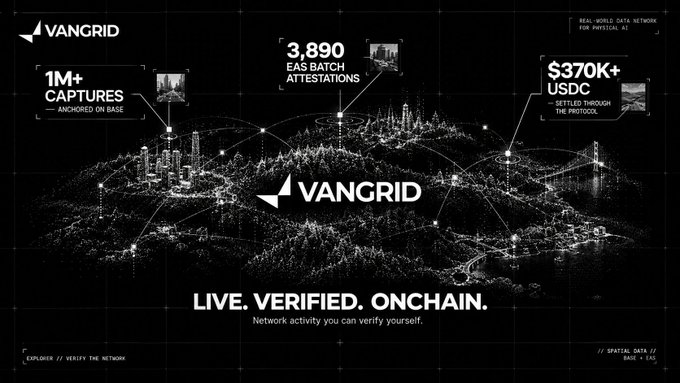 A black and white promotional graphic for Vangrid showing a cityscape visualization with stats including '1M+ CAPTURES', '3,890 EAS BATCH ATTESTATIONS', and '$370K+ USDC', with the tagline 'LIVE. VERIFIED. ONCHAIN.'