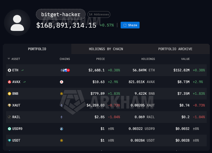 A screenshot of the Bitget hacker's portfolio on Arkham, showing holdings totaling $168,891,314.15 across 14 addresses, with assets including 56.849K ETH ($152.82M), 821.011K AVAX ($8.73M), 9.422K BNB ($7.35M), and smaller amounts of XAUT, RAIL, USDT0, and USDT, reflecting the funds being laundered through PancakeSwap on BNB.