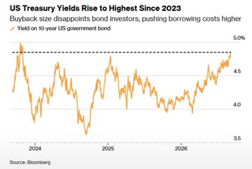 The image is a line chart titled "US Treasury Yields Rise to Highest Since 2023," showing the 10-year US government bond yield climbing to approximately 5.0% by 2026, up from lows near 3.5% in 2024, based on Bloomberg data. It directly supports the post's claim about the 10Y yield reaching its highest level since 2002, illustrating the sustained upward trajectory in Treasury yields that is reshaping market dynamics.