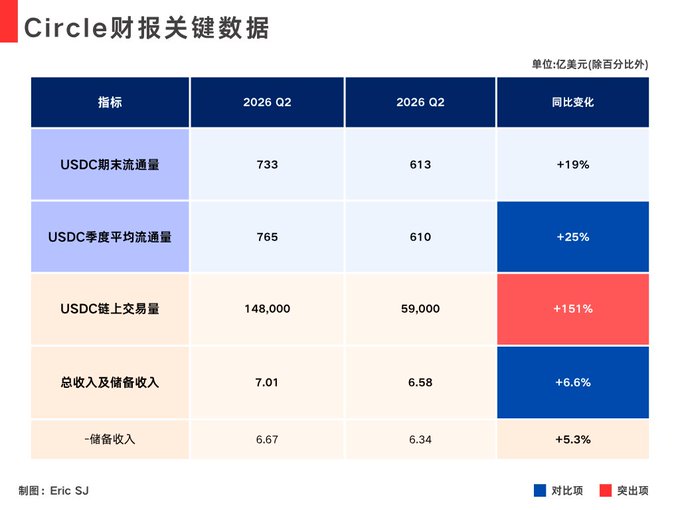 The image shows a table titled "Circle财报关键数据" (Circle Financial Report Key Data) with key metrics comparing Q2 2026 and Q2 2026 figures, including USDC ending circulation (733 vs 613, +19%), quarterly average circulation (765 vs 610, +25%), on-chain transaction volume (148,000 vs 59,000, +151%), total revenue and reserve income ($7.01 vs $6.58, +6.6%), and reserve income ($6.67 vs $6.34, +5.3%). 

The chart visually supports the post's argument by highlighting that while USDC scale and usage are growing rapidly (especially the standout +151% jump in on-chain transaction volume shown in red), Circle's reserve income grows only modestly at +5.3%, illustrating the author's point that Circle primarily profits from scale-based reserve yields rather than chain activity.