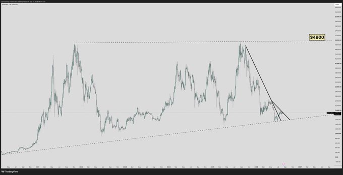 A long-term Ethereum (ETH) candlestick chart shows a massive rally peaking near $4,900 followed by a consolidation into a large descending triangle/ascending channel pattern, suggesting a potential breakout. A key horizontal resistance level is highlighted at "$4900" in the upper right, aligning with the post's bullish outlook that ETH is "ready to go PARABOLIC."