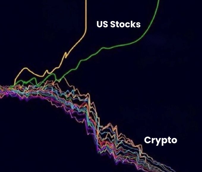 The chart visually contrasts the diverging performance of financial markets, showing "US Stocks" climbing sharply upward while the labeled "Crypto" group plummets downward—reinforcing the post's message that while gold and US equities are rising, the crypto market has crashed, with capital expected to eventually flow back in.