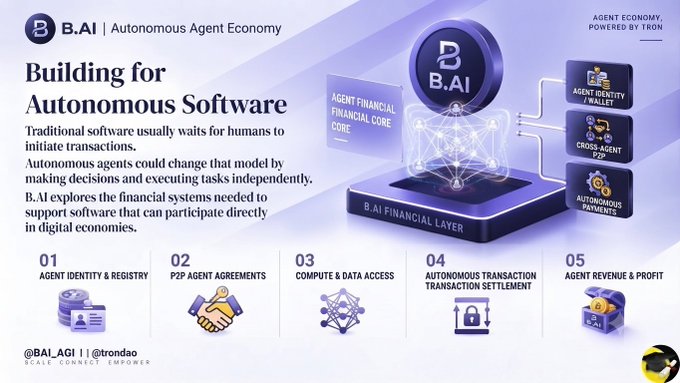 An infographic titled "B.AI | Autonomous Agent Economy" and "Building for Autonomous Software," explaining how B.AI enables autonomous agents to transact directly. It highlights five features: "01 AGENT IDENTITY & REGISTRY," "02 P2P AGENT AGREEMENTS," "03 COMPUTE & DATA ACCESS," "04 AUTONOMOUS TRANSACTION / TRANSACTION SETTLEMENT," and "05 AGENT REVENUE & PROFIT," with handles "@BAI_AGI | @trondao."