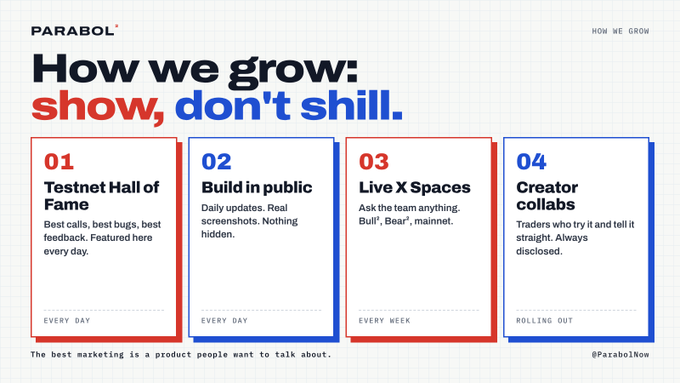 A slide from PARABOL titled 'How we grow: show, don't shill.' outlining four growth strategies: 01 Testnet Hall of Fame, 02 Build in public, 03 Live X Spaces, and 04 Creator collabs.