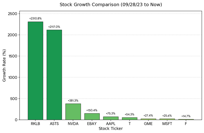 The image shows a graph with two bars, one green and one white, representing stock growth rates over time. The green bar has a higher value than the white bar, indicating that the stock had better performance during the period shown. The text on the image suggests that there was a pump in the market around August 28th to now, which could have influenced the stock's performance.

The post also mentions that investors who sold their shares before the pump were able to prove them wrong by showing a positive return on investment (ROI). This implies that those who held onto their stocks during the pump experienced a higher ROI than those who sold early. The image serves as an example of how stock market trends can impact investors' decisions and returns.