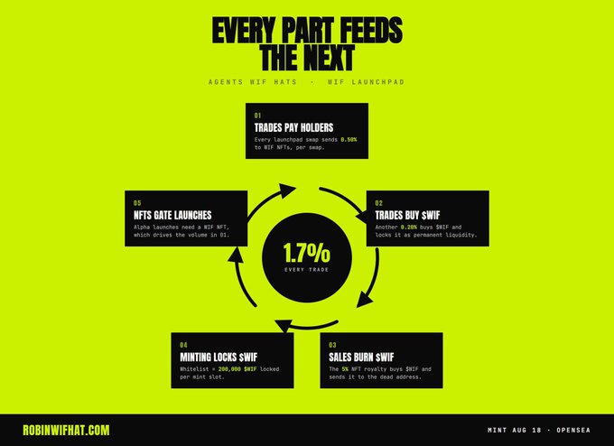 A neon yellow infographic titled 'EVERY PART FEEDS THE NEXT' explaining a 1.7% fee cycle for the 'AGENTS WIF HATS' project, with steps including 'TRADES PAY HOLDERS', 'TRADES BUY $WIF', 'SALES BURN $WIF', 'MINTING LOCKS $WIF', and 'NFTS GATE LAUNCHES', noting 'MINT AUG 19 · OPENSEA' and 'ROBINWIFHAT.COM'.