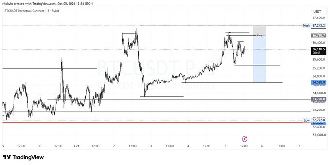 A TradingView chart of the BTCUSDT Perpetual Contract on the 5-minute timeframe, showing Bitcoin's price action between approximately $82,400 (Low) and $87,242 (High), with the recent rejection near $87K and a slip back below the $86,318 level visible on the right side. The chart visually supports the post's description of Bitcoin's second failed attempt to break above $87,000, highlighting the clear resistance ceiling at the highs.