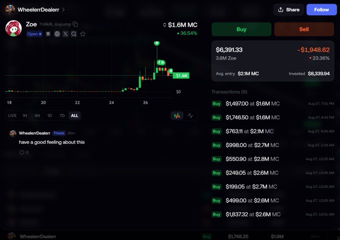 A cryptocurrency trading interface shows the 'Zoe' token with a market cap of $1.6M MC (+36.54%), an entry of $6,391.33, and a transaction history of recent buys, posted by 'WheelerDealerr'.