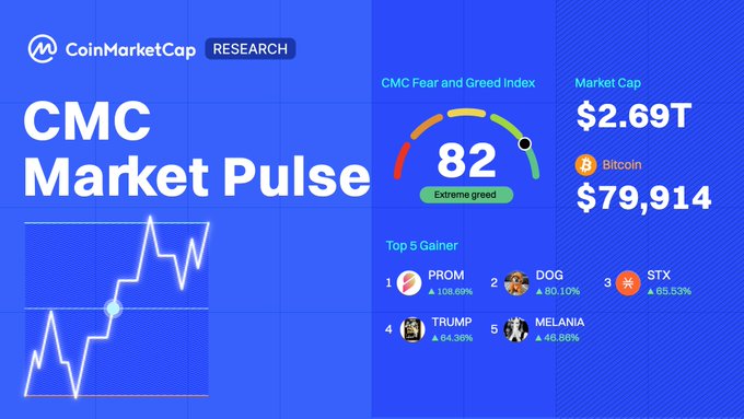 A CoinMarketCap 'CMC Market Pulse' graphic displays an Extreme Greed index of 82, a market cap of $2.69T, Bitcoin at $79,914, and top gainers including PROM, DOG, STX, TRUMP, and MELANIA.
