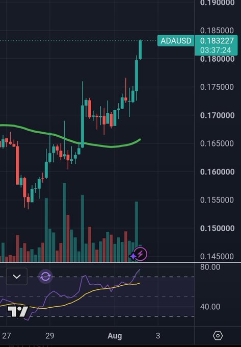 A TradingView candlestick chart showing ADA/USD pair price movement with technical indicators and volume bars.
