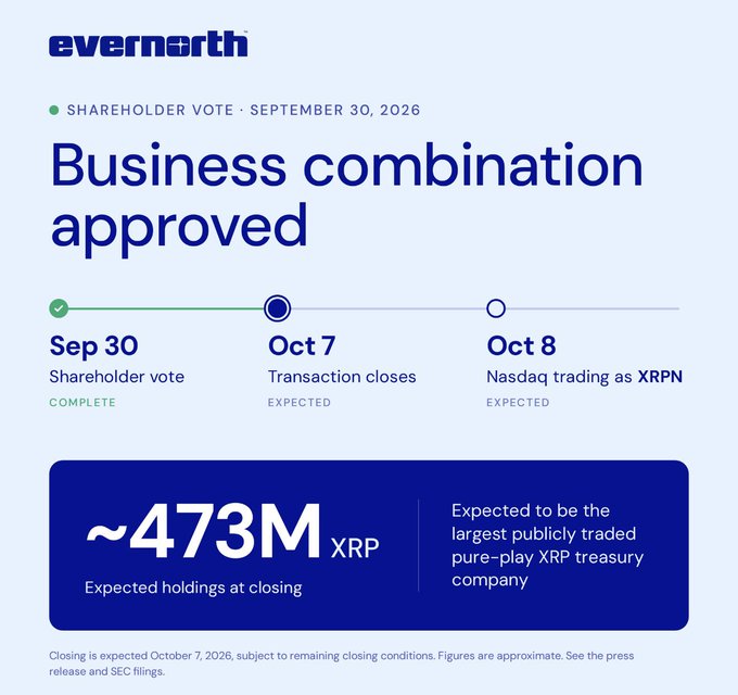 The image is an Evernorth infographic announcing "Business combination approved" with a shareholder vote completed on September 30, 2026, followed by a timeline showing the transaction closing expected October 7 and Nasdaq trading as $XRPN expected October 8. It also highlights expected holdings of ~473M XRP at closing, positioning it as the largest publicly traded pure-play XRP treasury company.
