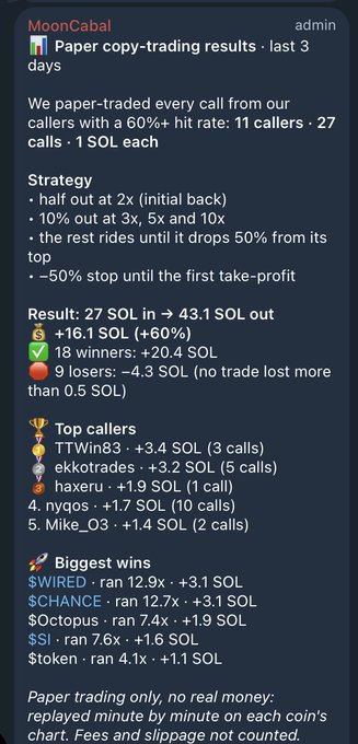 A Telegram-style message from MoonCabal admin titled 'Paper copy-trading results · last 3 days' reporting 11 callers achieving +16.1 SOL (+60%) with strategies like 2x initial back and 10% outs at 3x, 5x, 10x.