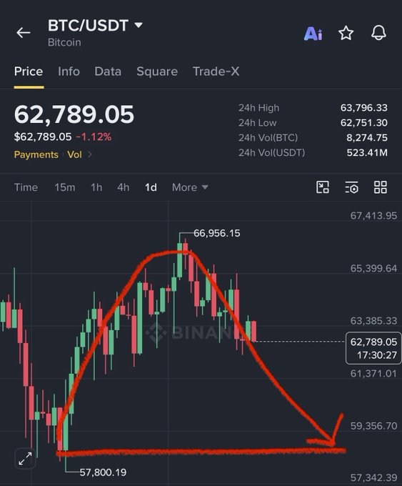 A Binance BTC/USDT chart shows Bitcoin trading at $62,789.05, down 1.12%, with a hand-drawn red arrow tracing a rally to $66,956.15 followed by a steep decline toward $57,800.19 support, visually reinforcing the post's claim that BTC is heading toward the $58K target.