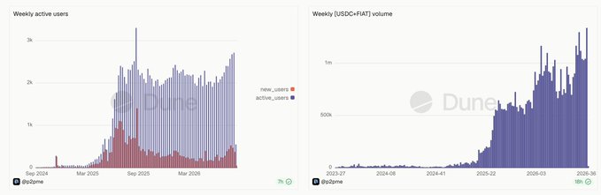 Two Dune Analytics charts showing "Weekly active users" and "Weekly (USDC+FIAT) volume" on Raydium, displaying growth trends from 2024 to 2026.
