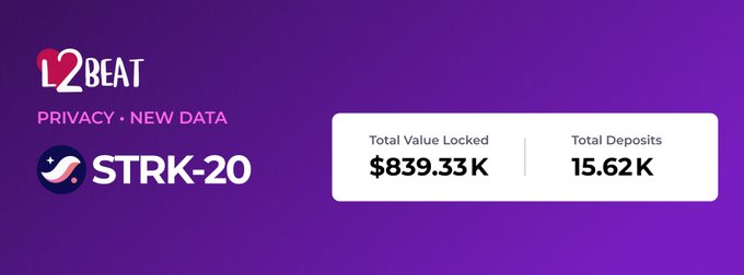 A promotional graphic for L2BEAT's new tracking of STRK-20 on StarkWare, featuring the tagline "PRIVACY • NEW DATA" and displaying a dashboard snapshot showing a Total Value Locked of $839.33K and Total Deposits of 15.62K—matching the post's announcement about the protocol's current TVL.