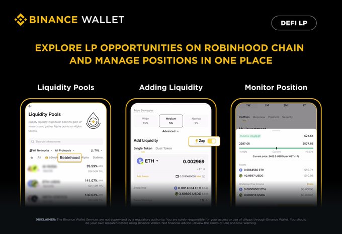 The image is a Binance Wallet promotional graphic highlighting its DeFi LP (Liquidity Provider) feature for managing positions on Robinhood Chain. It showcases three mobile app screens: "Liquidity Pools" (displaying an ETH/Robinhhood pool with a 2.1K APR), "Adding Liquidity" (showing an ETH single-token add of 0.002969 with a Zap toggle), and "Monitor Position" (displaying an Active ETH/LP position priced at $21.64 with bounds of 2247.06 to 2527.56 and claims of 10.9597 USDC).

The graphic directly supports the post's message by visually demonstrating how users can explore LP opportunities, add liquidity, and monitor active positions on Robinhood Chain all within one interface, reinforcing the call to action to put idle Robinhood assets to work on-chain.