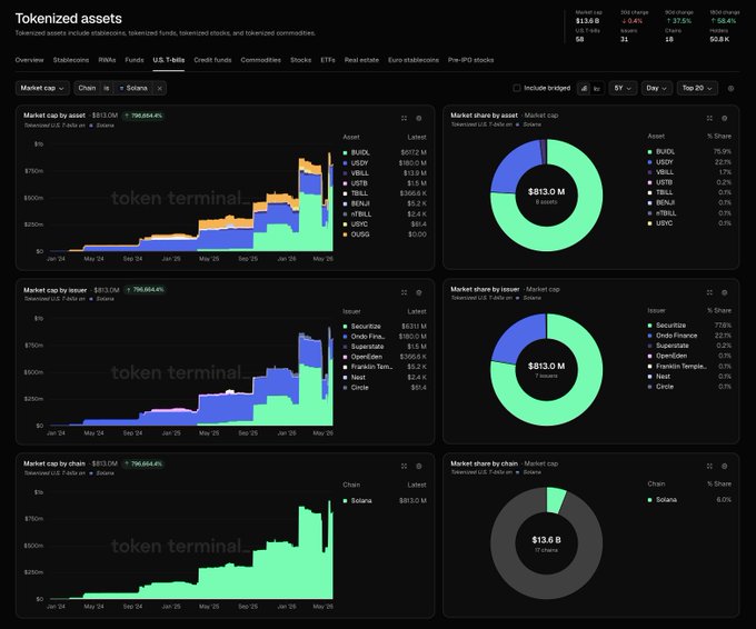The image shows a screenshot of a trading dashboard that displays financial charts for tokenized U.S. Treasuries. The most recent increase in the value of tokenized U.S. Treasuries on @solana has reached ~170% YoY, significantly surpassing $800 million. The largest TMMF on Solana is @Securitize's BUIDL, which has recently surpassed $600 million in market cap on the network. This information suggests that tokenized U.S. Treasuries are experiencing substantial growth and becoming a significant player in the financial markets.